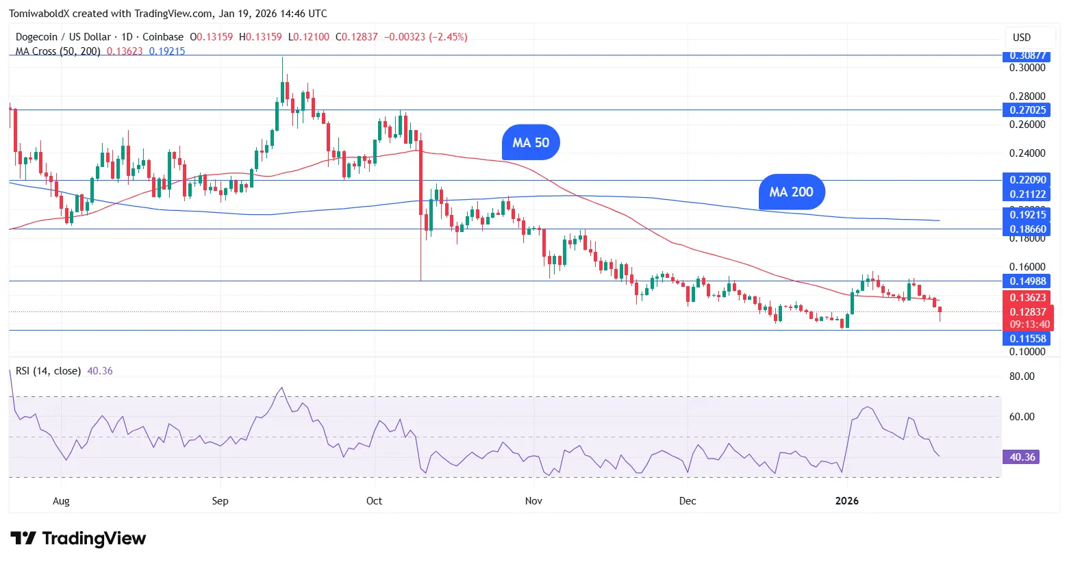 Dogecoin (DOGE) Crashes to $0.12 on Coinbase, But This Market Metric Hints at Hope