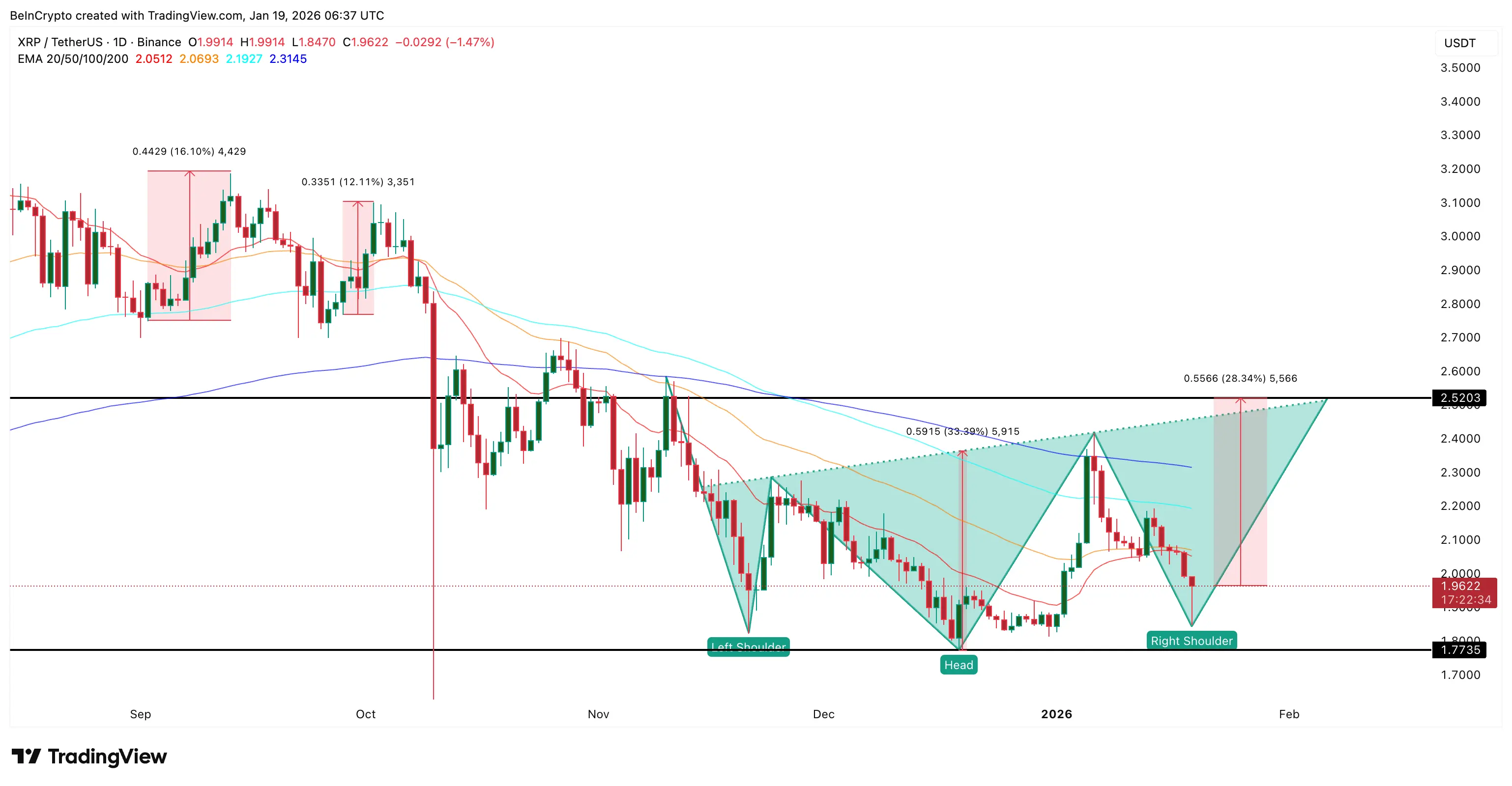 XRP Price Needs to Replicate This Four-Month-Old Move to Get a 33% Rally ‘Moving’