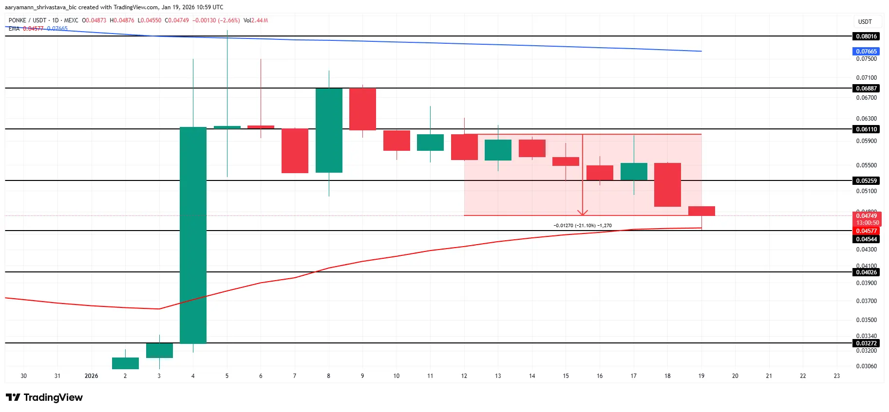 3 Meme Coins To Watch In The Third Week Of January 2026