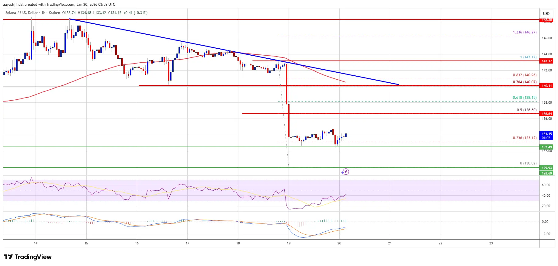 Solana (SOL) Loses Its Footing, Setting the Stage for Another Dive