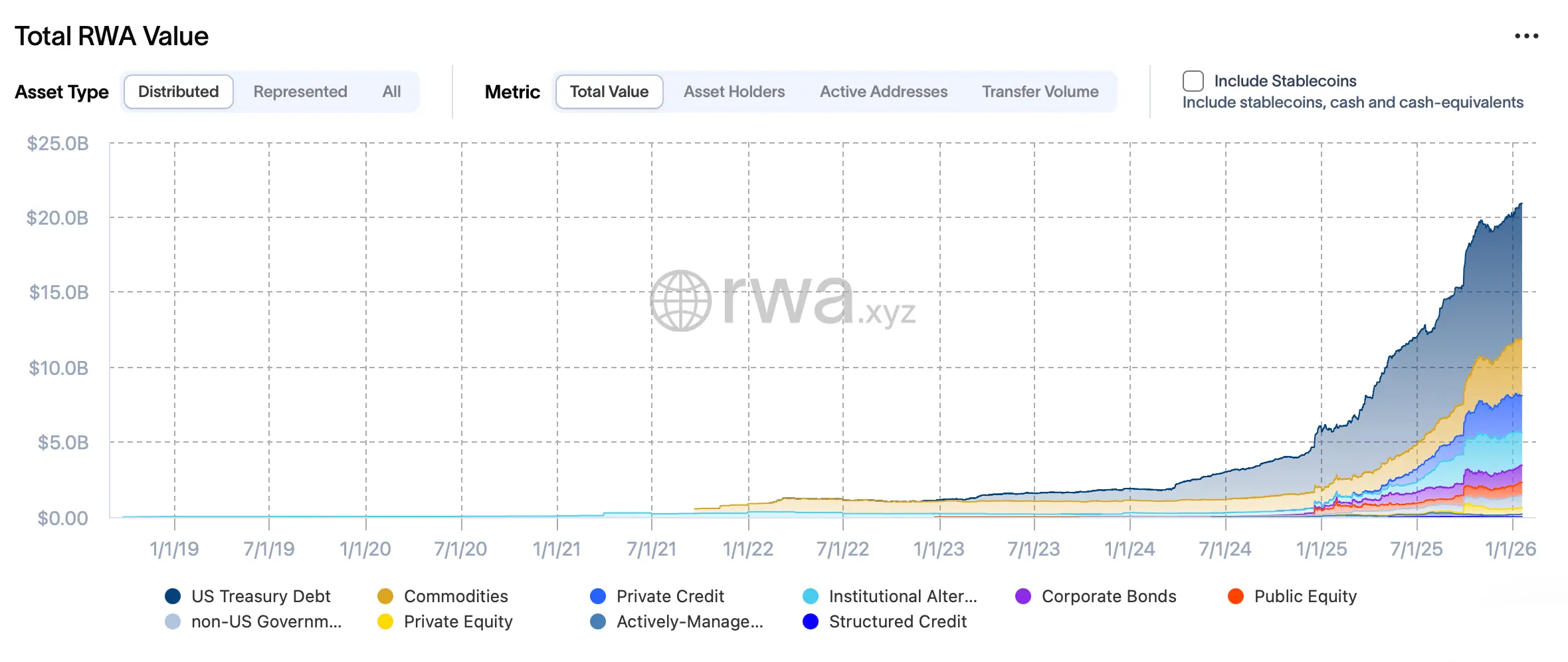 Tokenized Assets Cross $21B as RWAs Flex Early Muscle in 2026