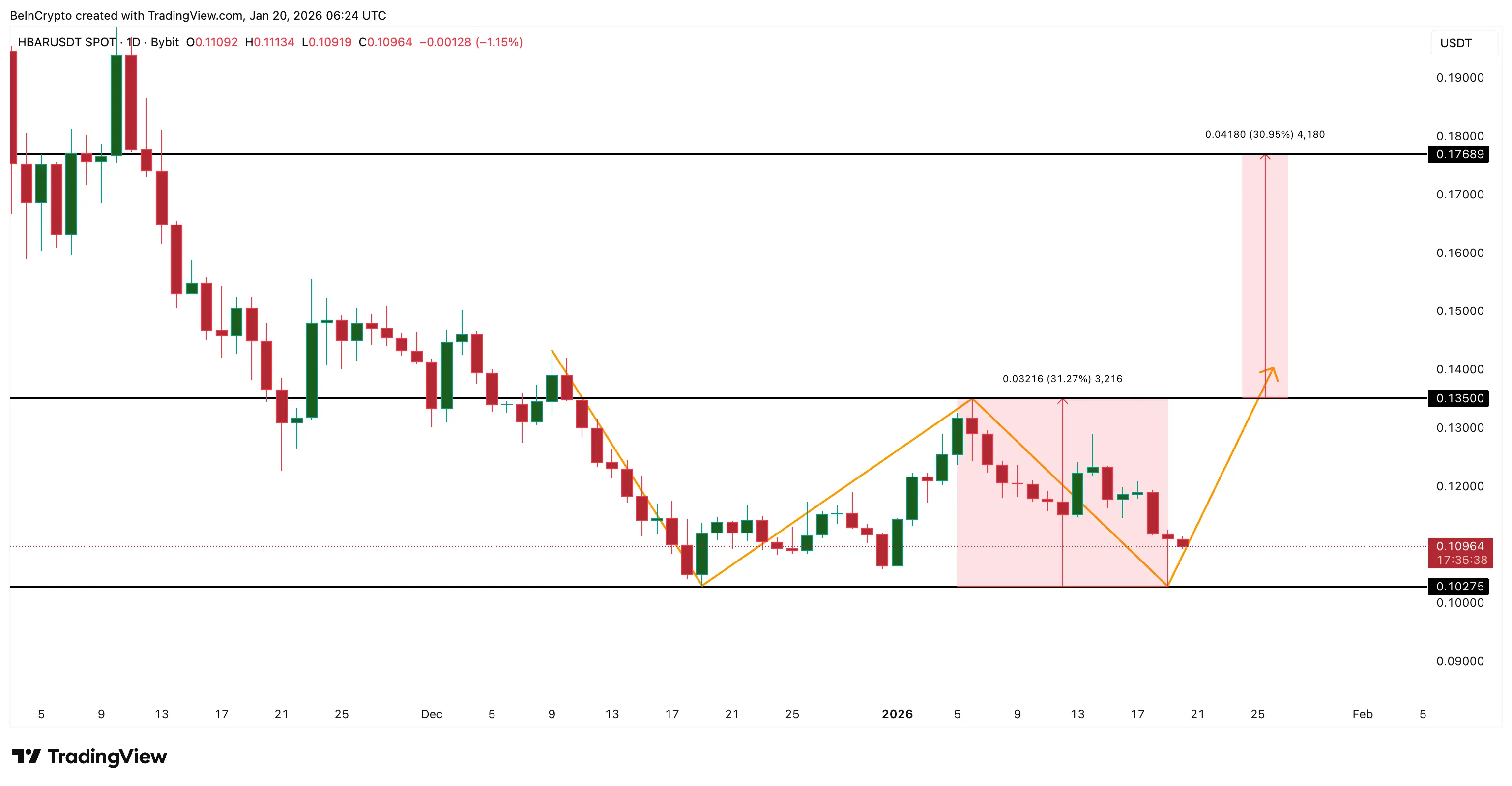 Hedera Eyes 31% Upside as ETF Inflows Surge to 2026 High— One Level Blocks The Way