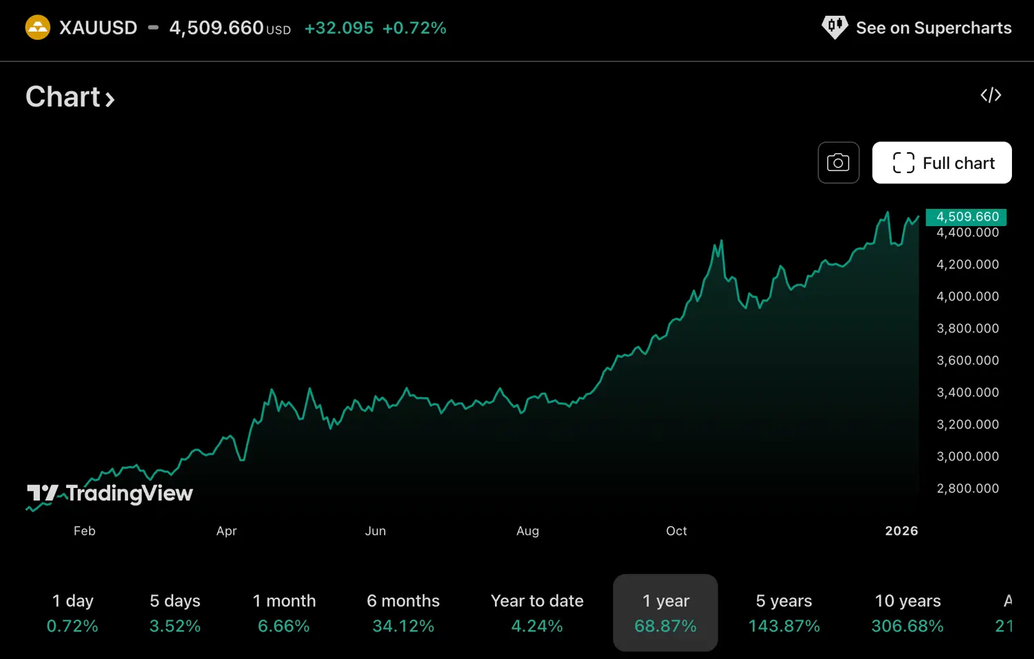 BloFin Research Analysis: A Shift in Capital Preference From Bitcoin to Gold
