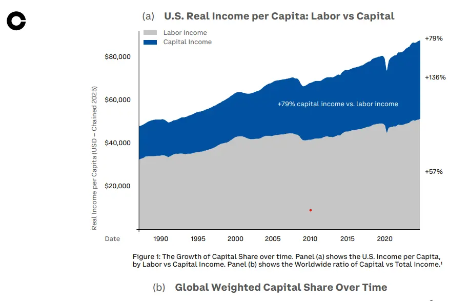 Coinbase says capital access beats income in wealth creation