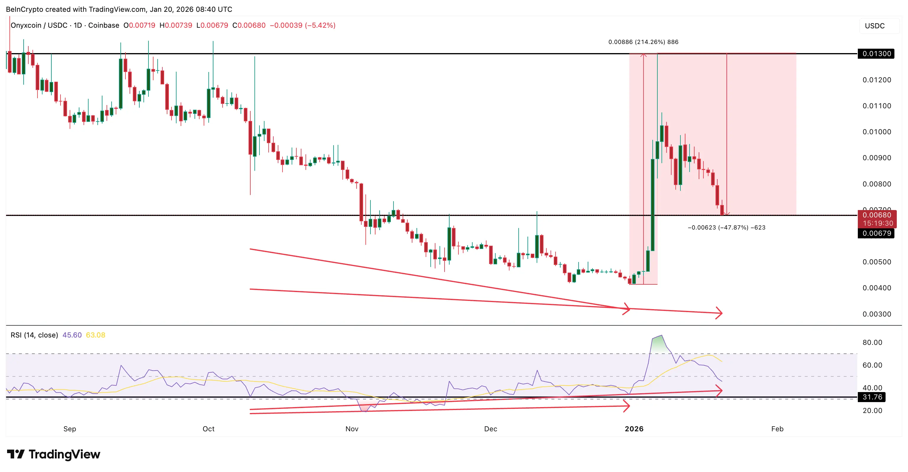 Onyxcoin Holders Exit in Size — How an 85% Supply Dump Could Help XCN Price