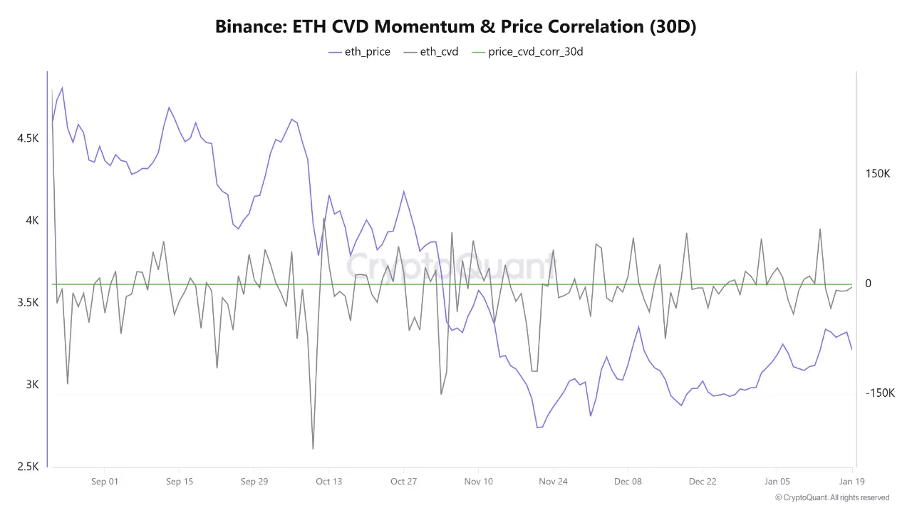 Binance Order Flow Suggests Ethereum Is In Correction Mode: Demand Still Missing