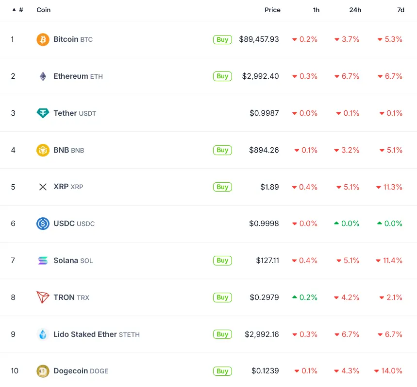 US Treasury Secretary Revives Trade-War Inflation Risk at Davos as Crypto Sinks