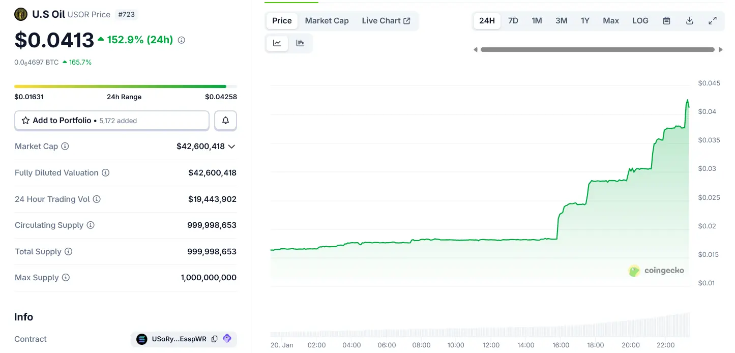 US–Venezuela Oil Moves Ignite Meme Coin Frenzy as ‘USOR’ Surges 150%