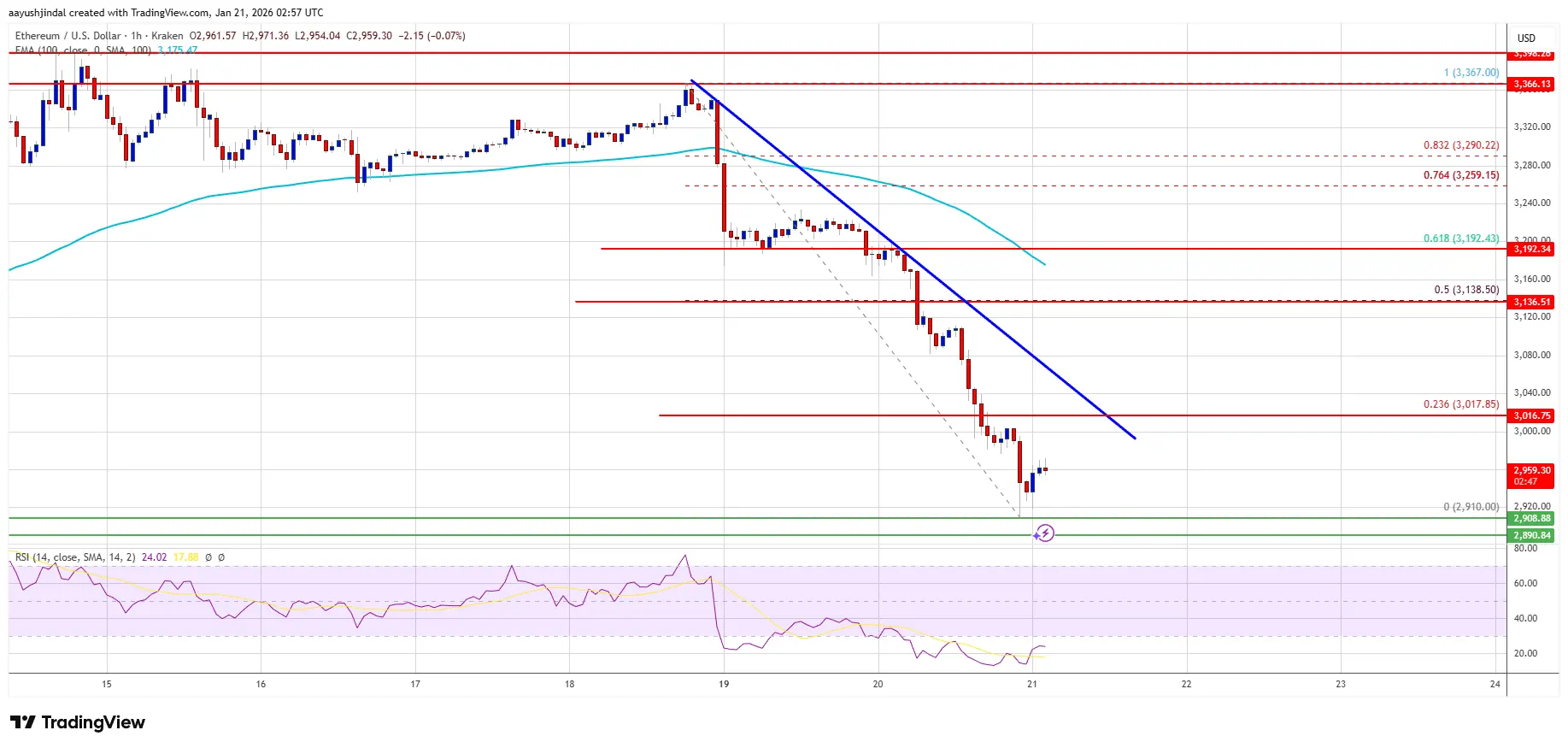 Ethereum Price Breaks Under $3K, Charts Flash Fresh Warnings