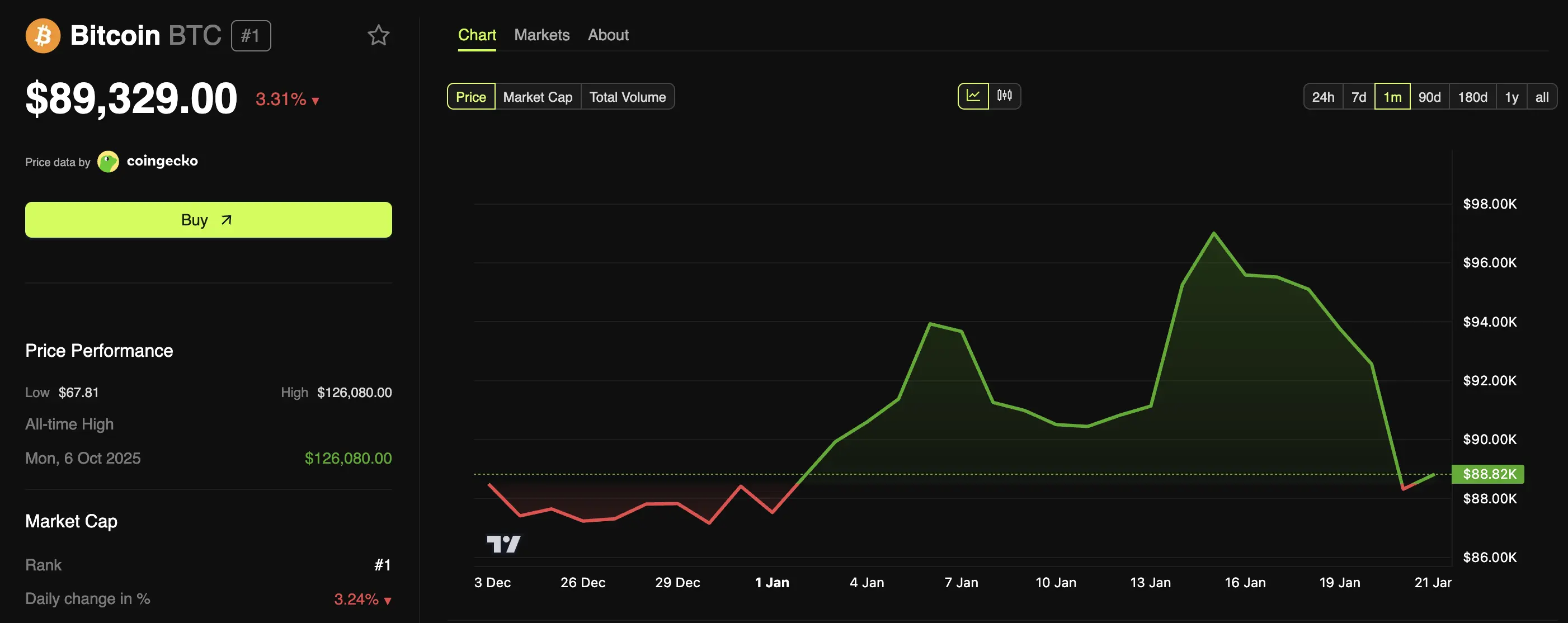 Smart Money Accumulates $3.2 Billion in Bitcoin: What Does It Mean for Price？