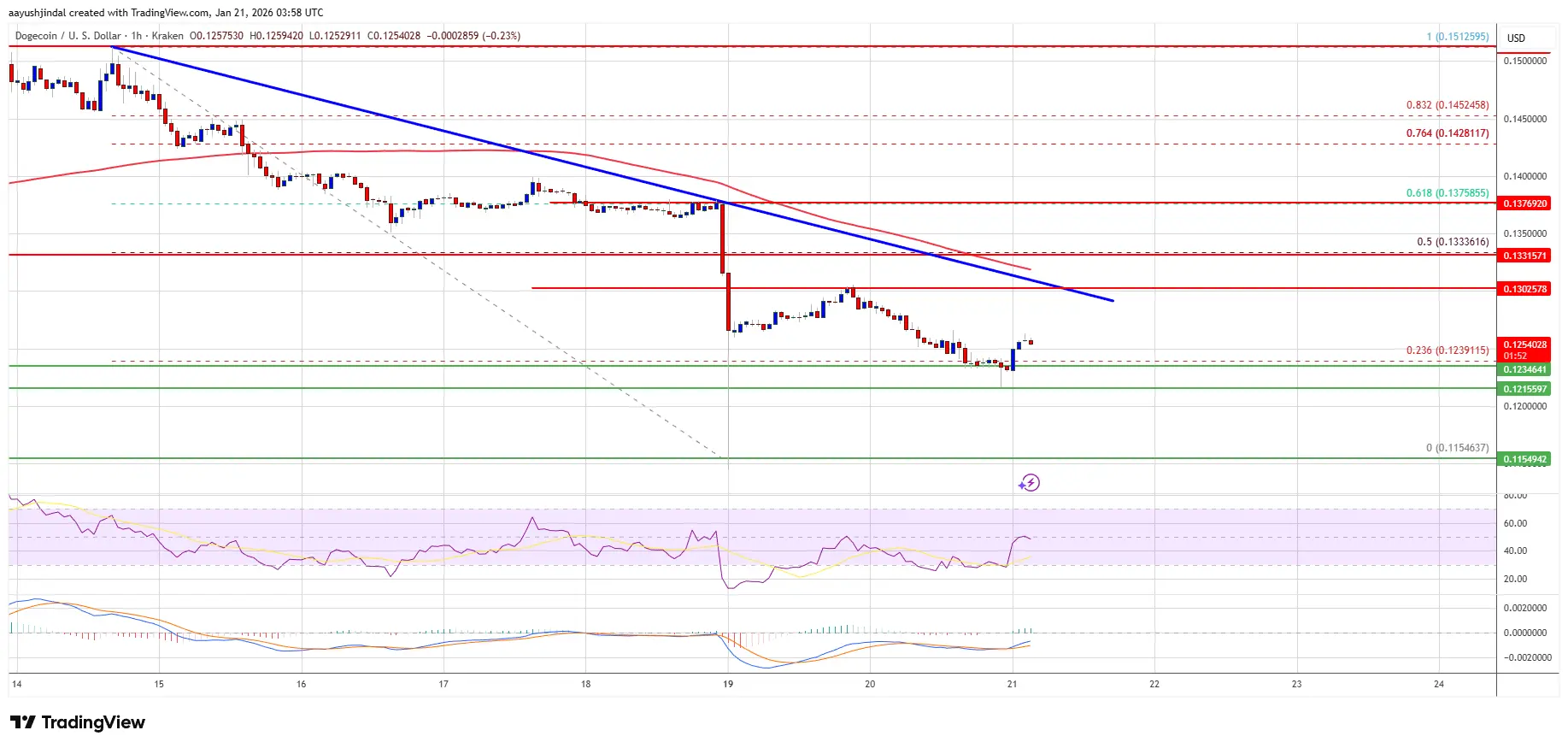 Dogecoin (DOGE) Rebound Looks Fragile With Multiple Hurdles Ahead