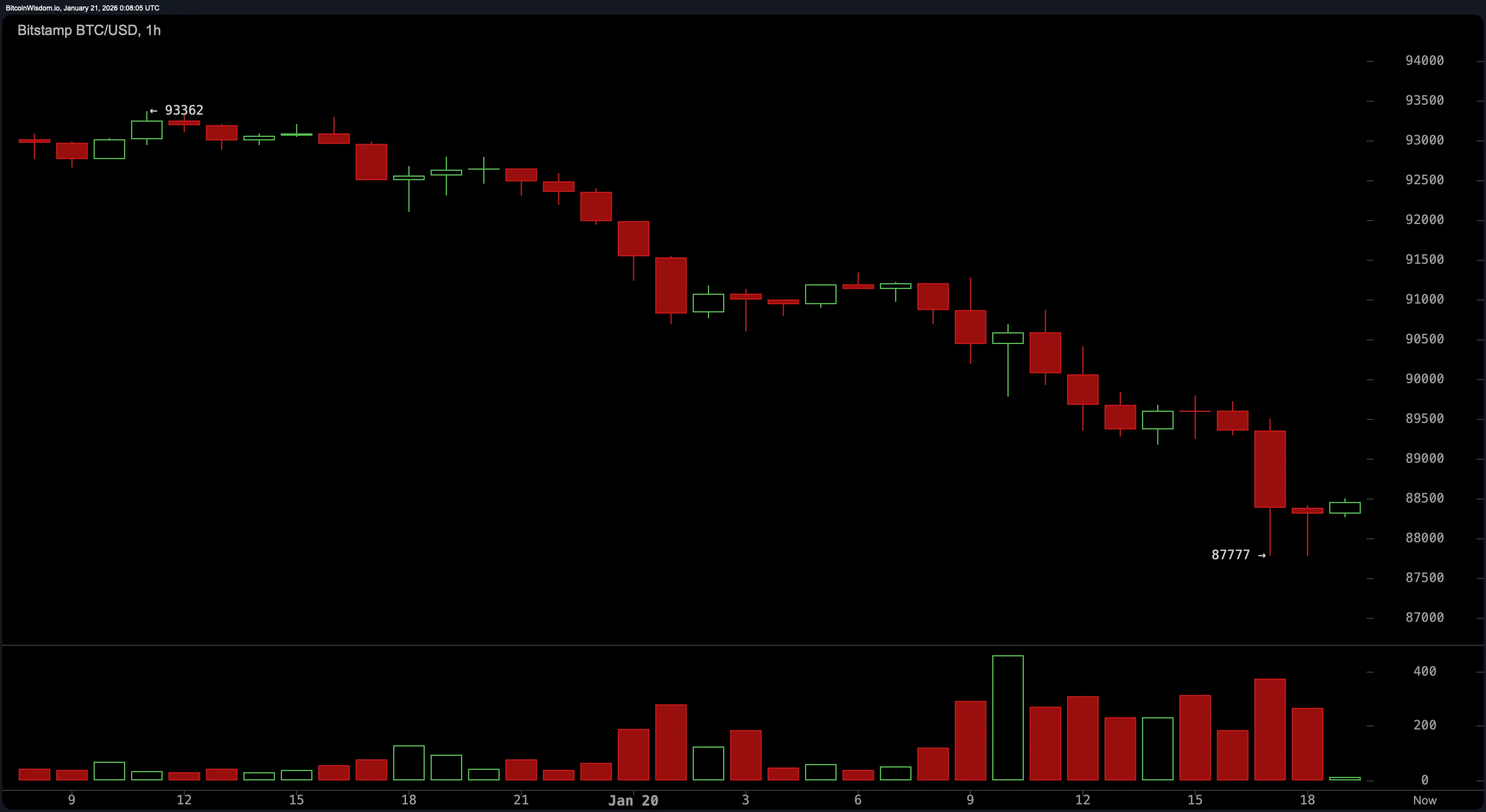 Red Everywhere: Stocks Stumble, Bitcoin Slips Below $88K as Tariff Fears Bite