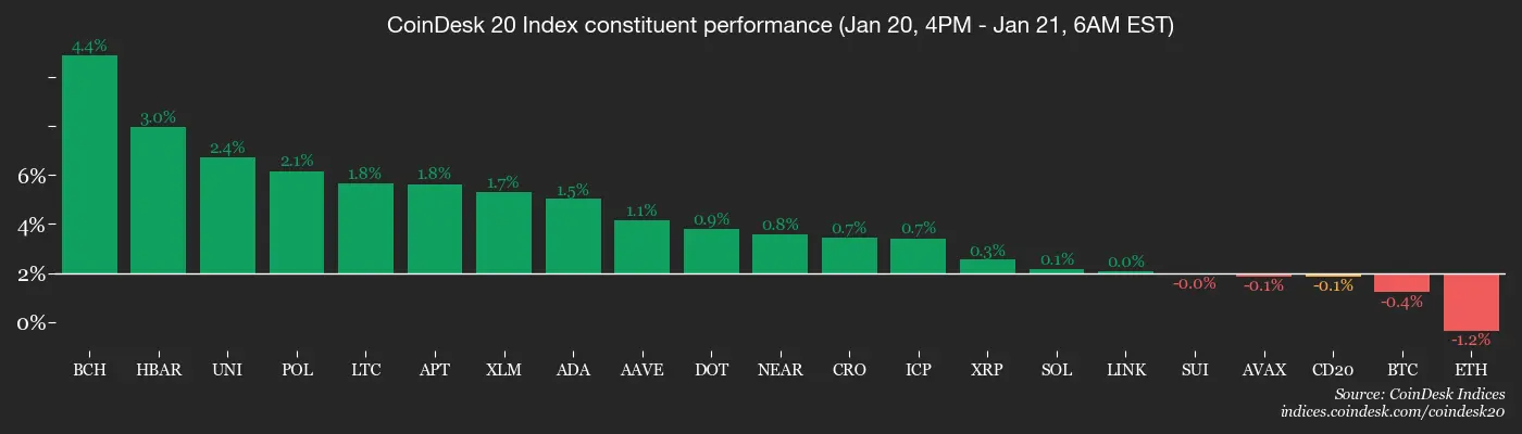 Trump's Davos speech likely to set the tone as bitcoin holds under $90,000: Crypto Daybook Americas