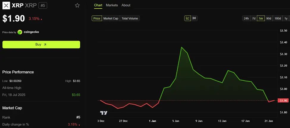 XRP Price Slips 3% But Ripple President Has 4 Strong Predictions for 2026