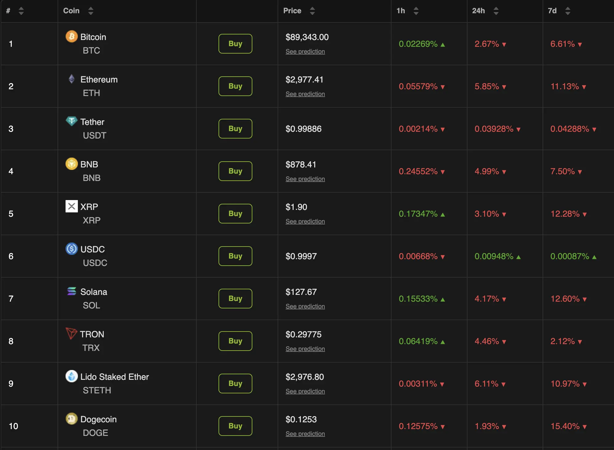 Extreme Fear Replaces Greed in Crypto Market After $120 Billion Drawdown