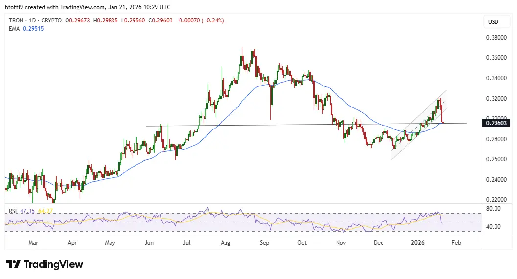TRON extends downturn from $0.32 on broader crypto woes