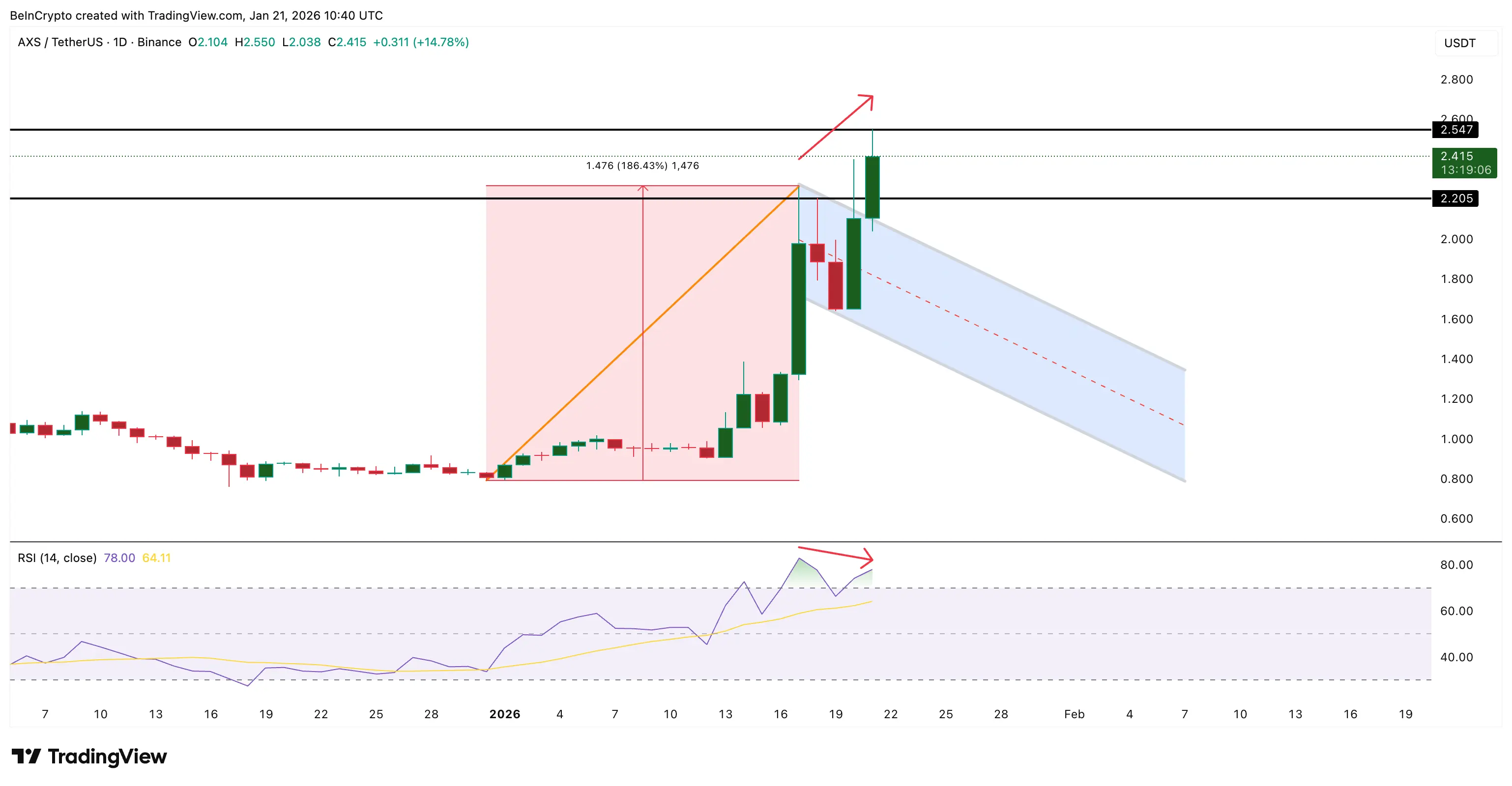 Is The 180% Axie Infinity (AXS) Rally Just Exit Liquidity For Holders？ Charts Have The Answer