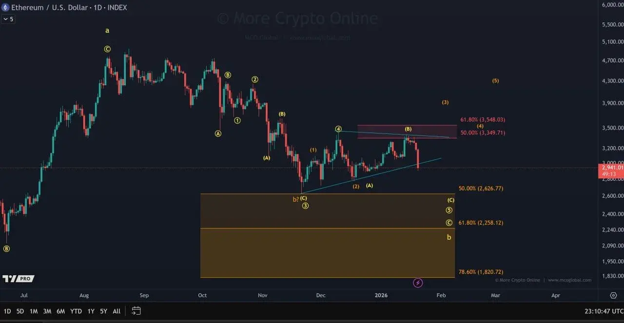 ETH Whales Buy the Dip as Charts Flash $2,250 Next