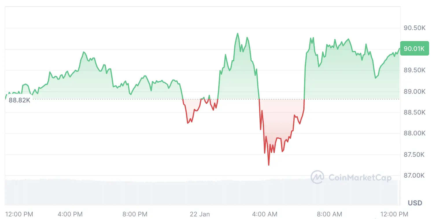US stocks, crypto creep up as Trump calls off Greenland-linked tariffs