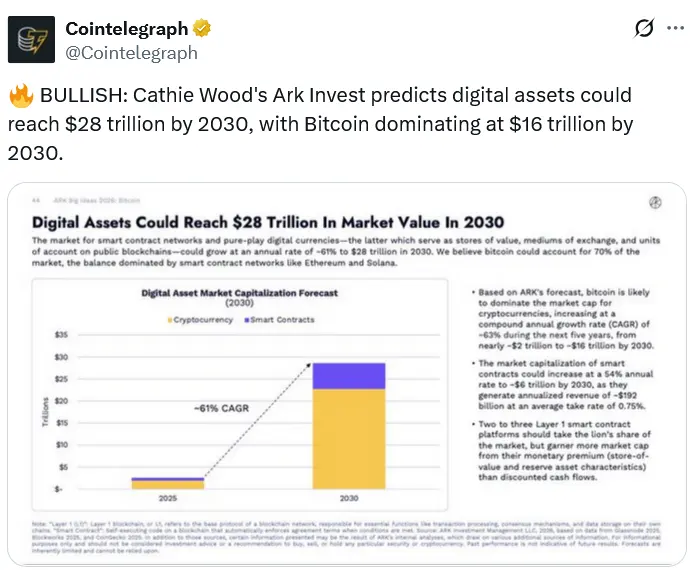 Crypto could hit $28T by 2030 on Bitcoin, DeFi, tokenization: ARK