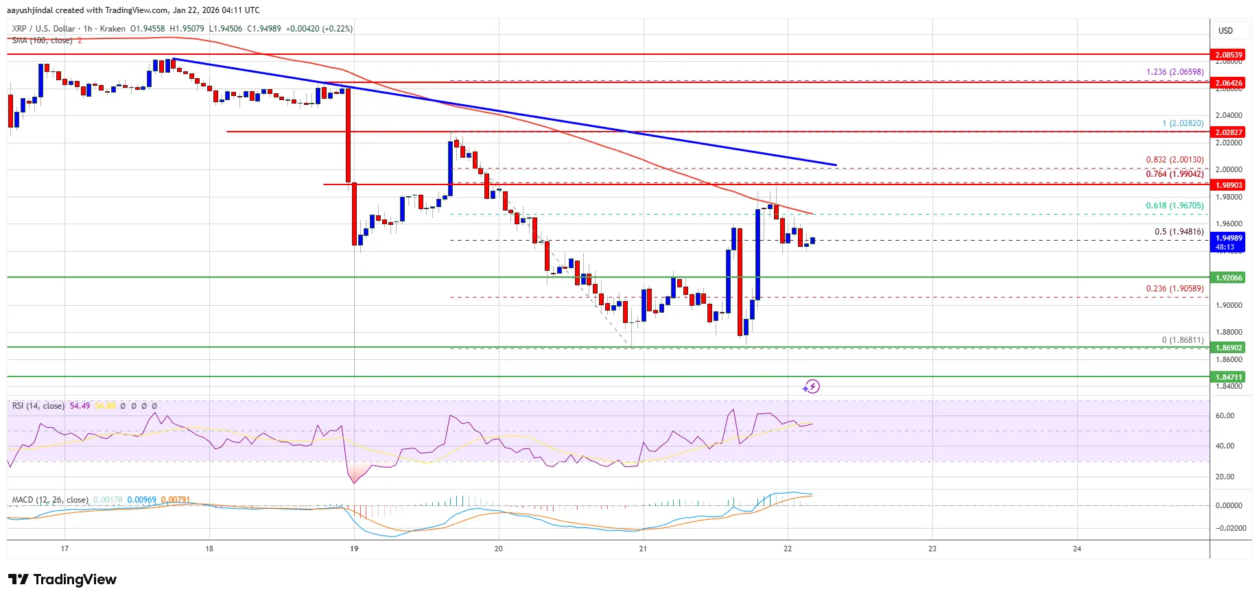 XRP Price Recovery Meets Strong Resistance, Upside Under Threat