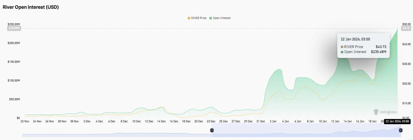 River Price Prediction: RIVER Retreats From Highs as Open Interest Hits New Peak