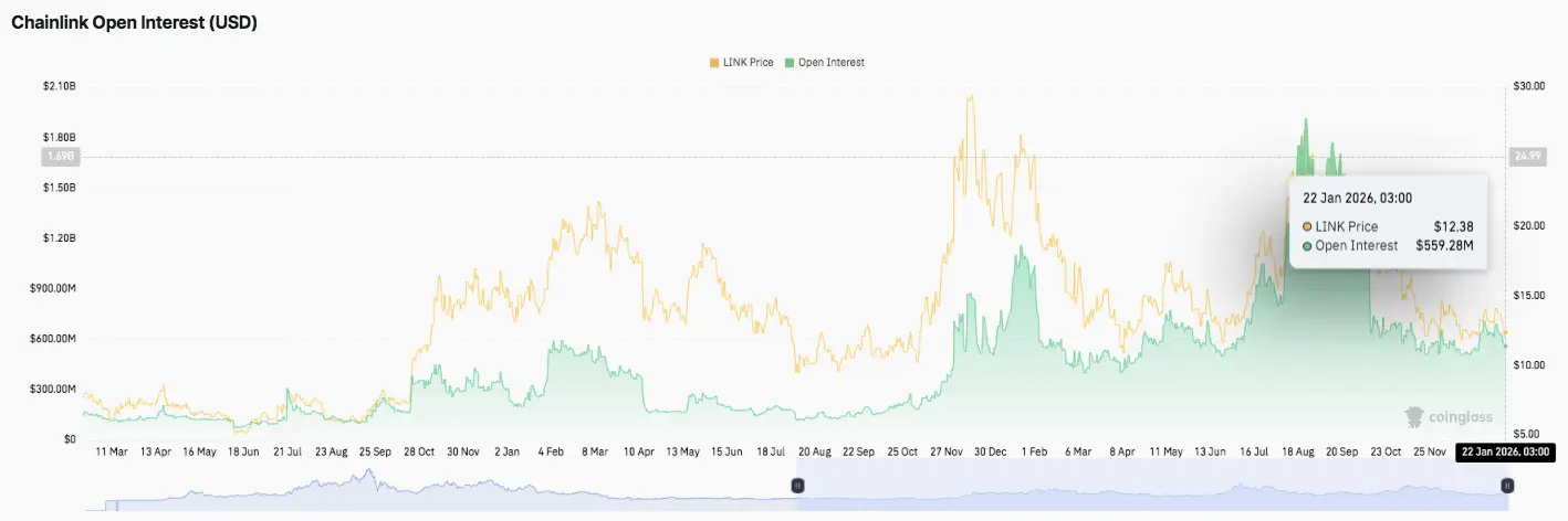 Chainlink Price Prediction: LINK Open Interest Cools Off as Traders Rebuild Positions Slowly