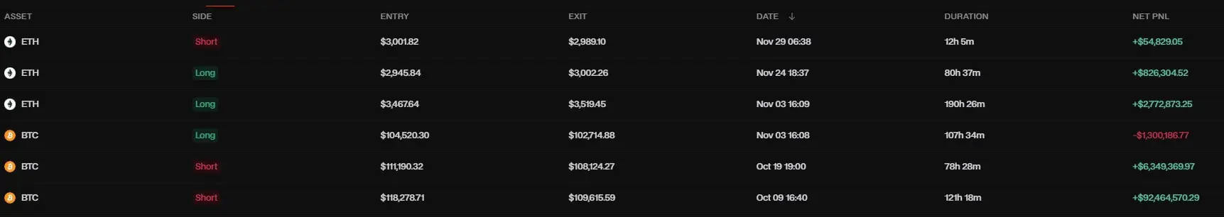 The "insider wallet" that made over $100M on October tariff trade in threat of liquidation if one asset continues to dip