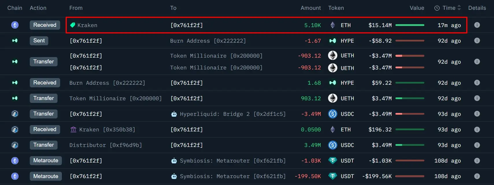 Ethereum Whale Breaks Three-Month Silence With $15 Million ETH Withdrawal on Kraken, and Goes All In