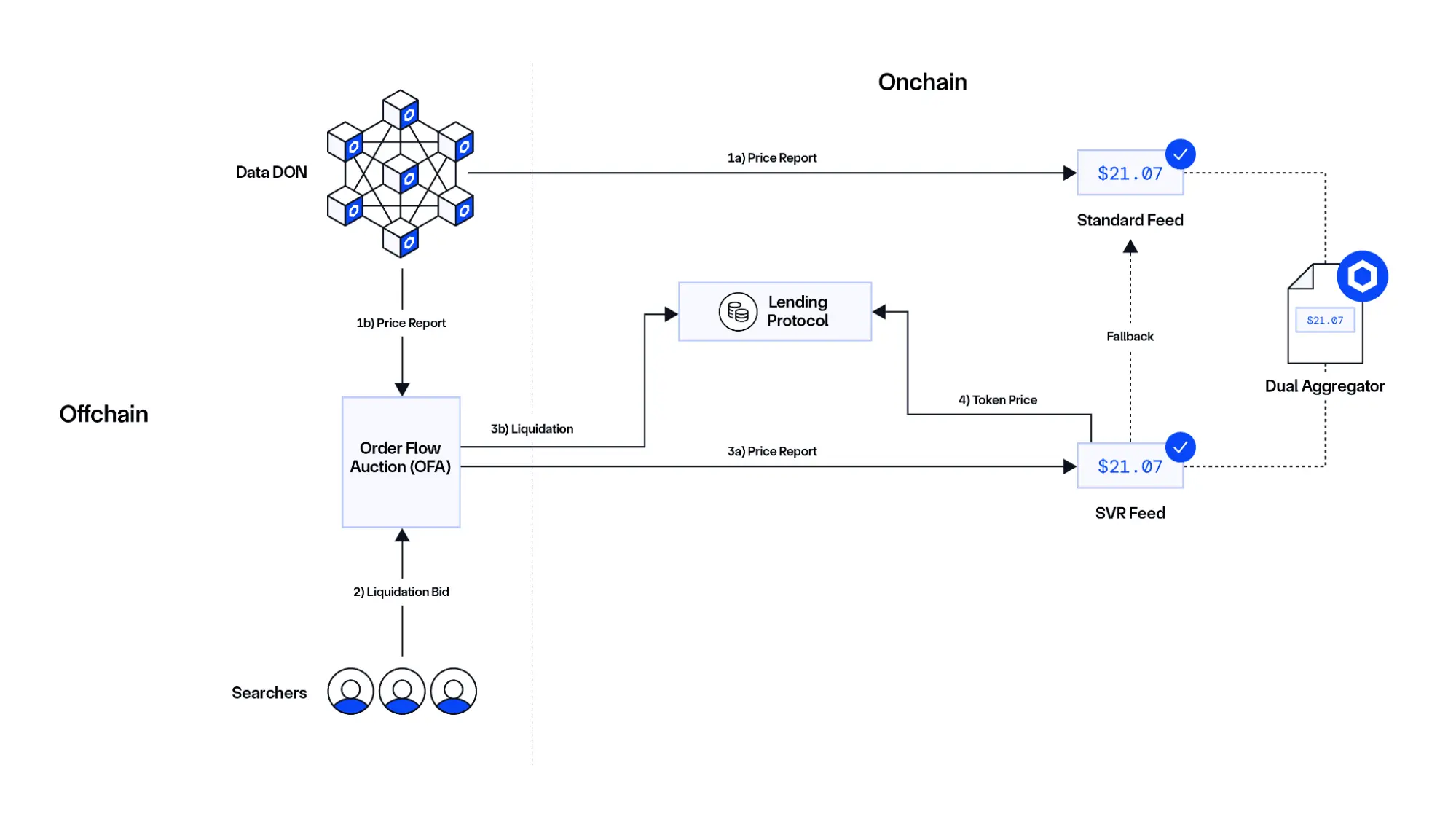 Chainlink Acquires FastLanes Atlas to Expand Liquidation Value Recovery