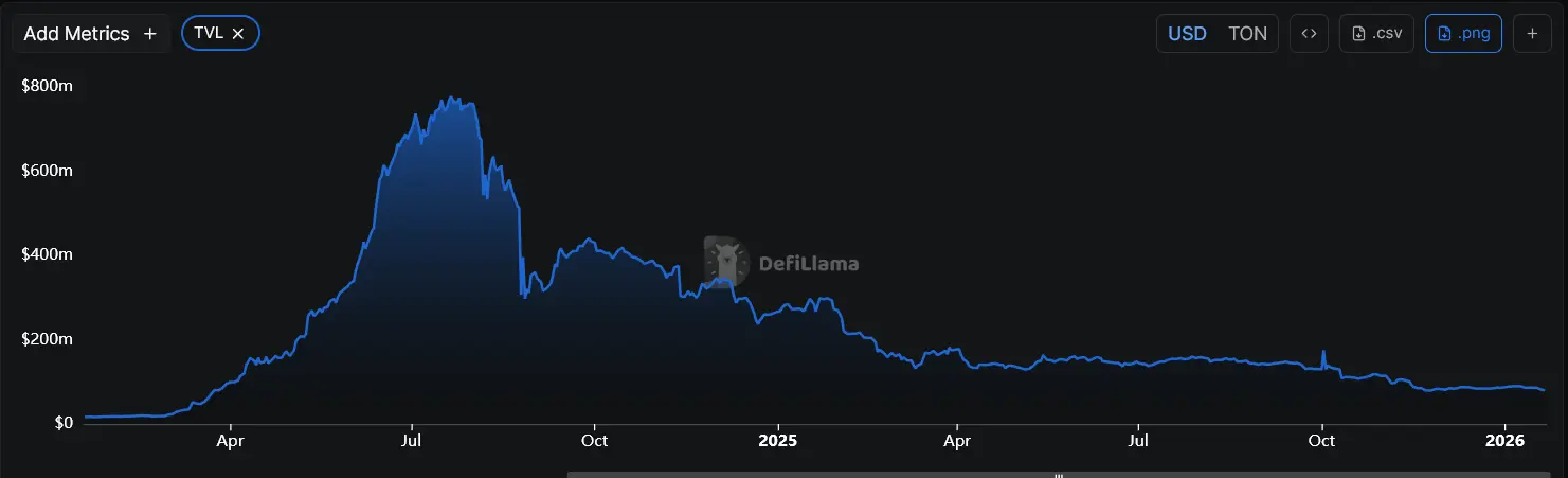 Why Anthony Scaramucci Thinks TON Still Has a Future Inside Telegram