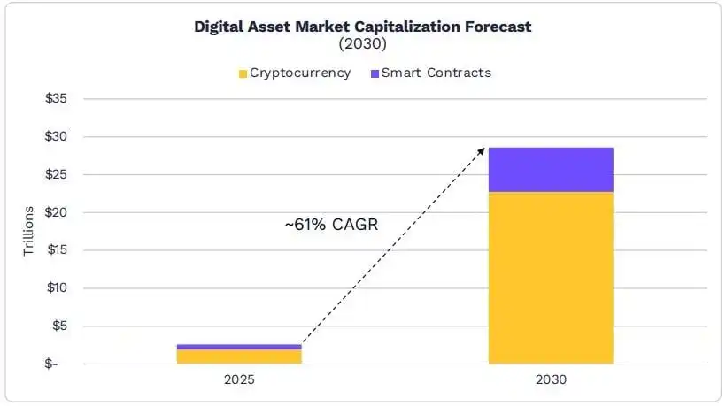 Digital Assets Could Reach $28 Trillion in Market Value in 2030, Ark Says