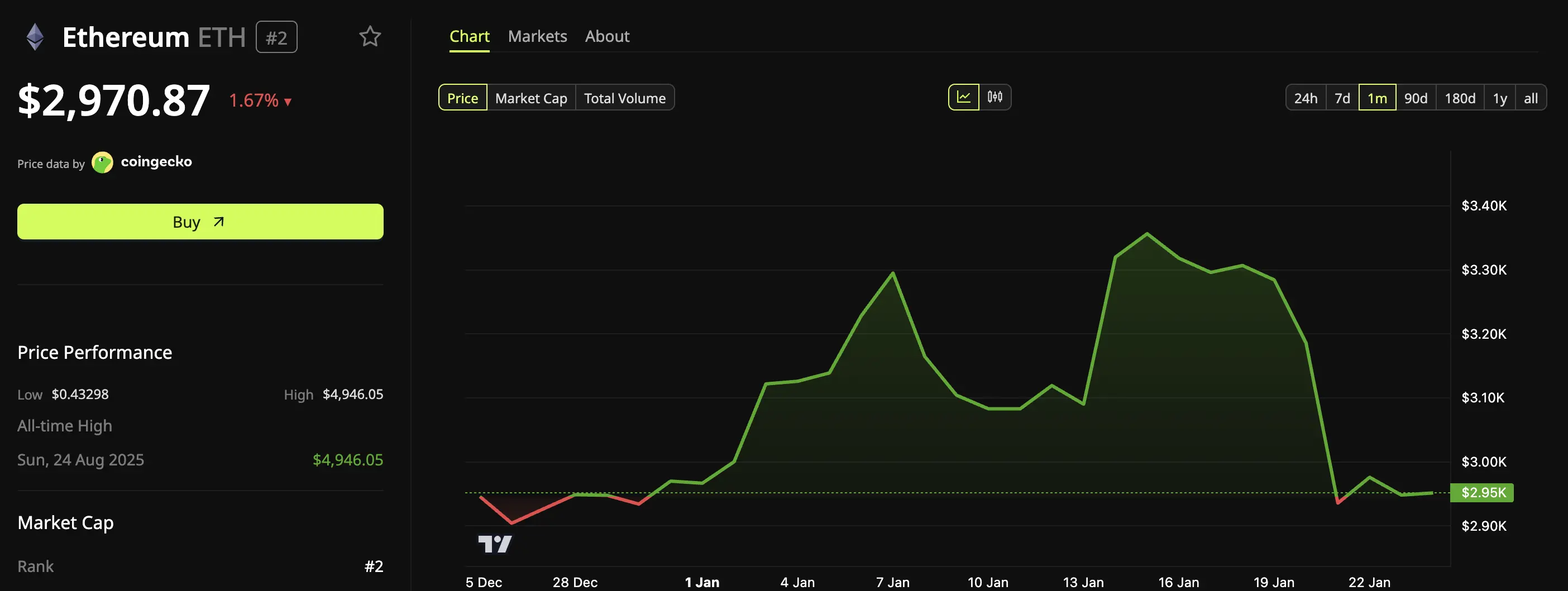 Where Is Ethereums Bottom？ Analysts Weigh On-Chain and Technical Signals