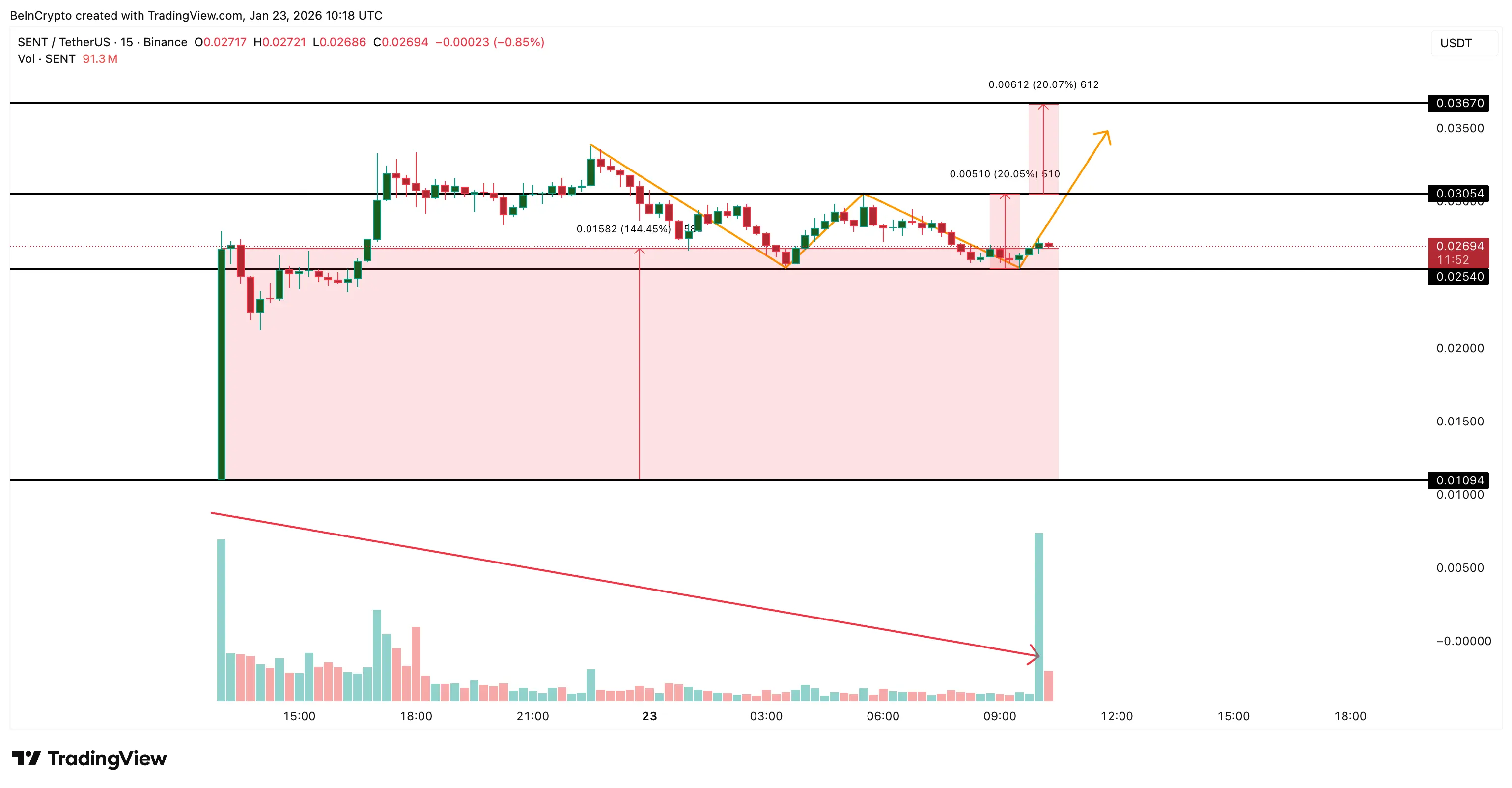 Sentient (SENT) Up 140% Since TGE — Charts Show a Scalpers Market As Price Eyes Direction