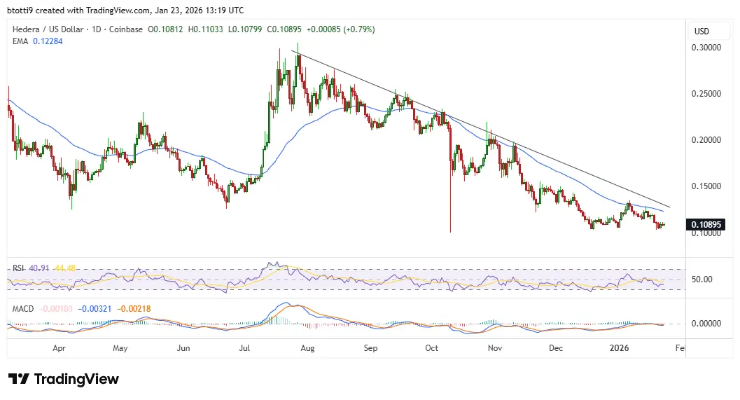 Hedera (HBAR) price drops toward $0.10 despite McLaren F1 partnership