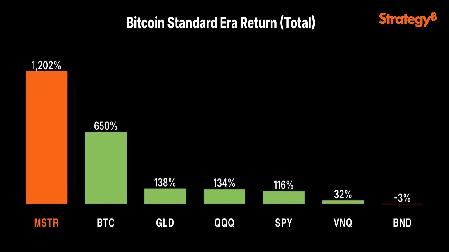 'Zoom Out': Michael Saylor Highlights Bitcoin Strategy Success With 1,202% Stat