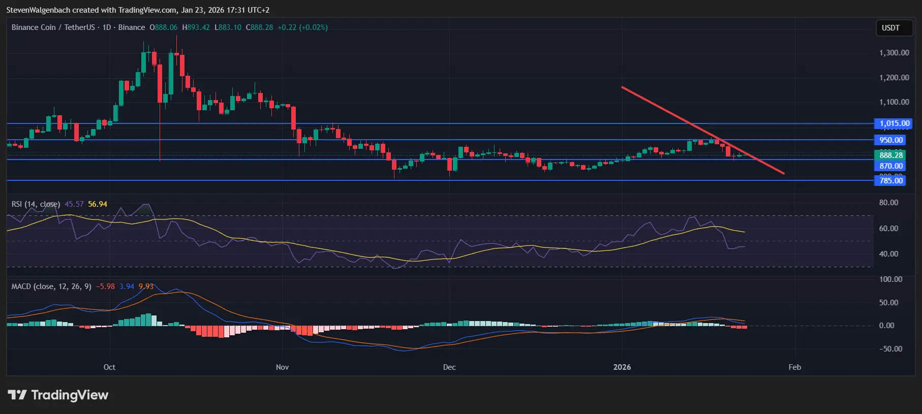 BNB Price Prediction: Could Grayscales ETF Filing Push BNB to $900？