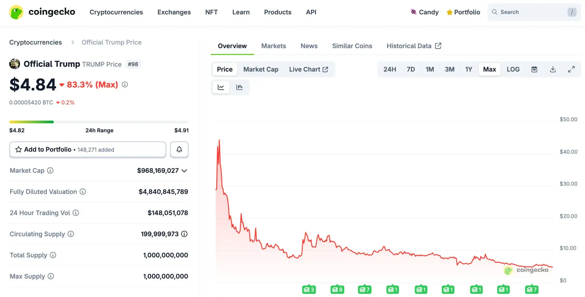 Trumps memecoin fails to rebound after a year from launch