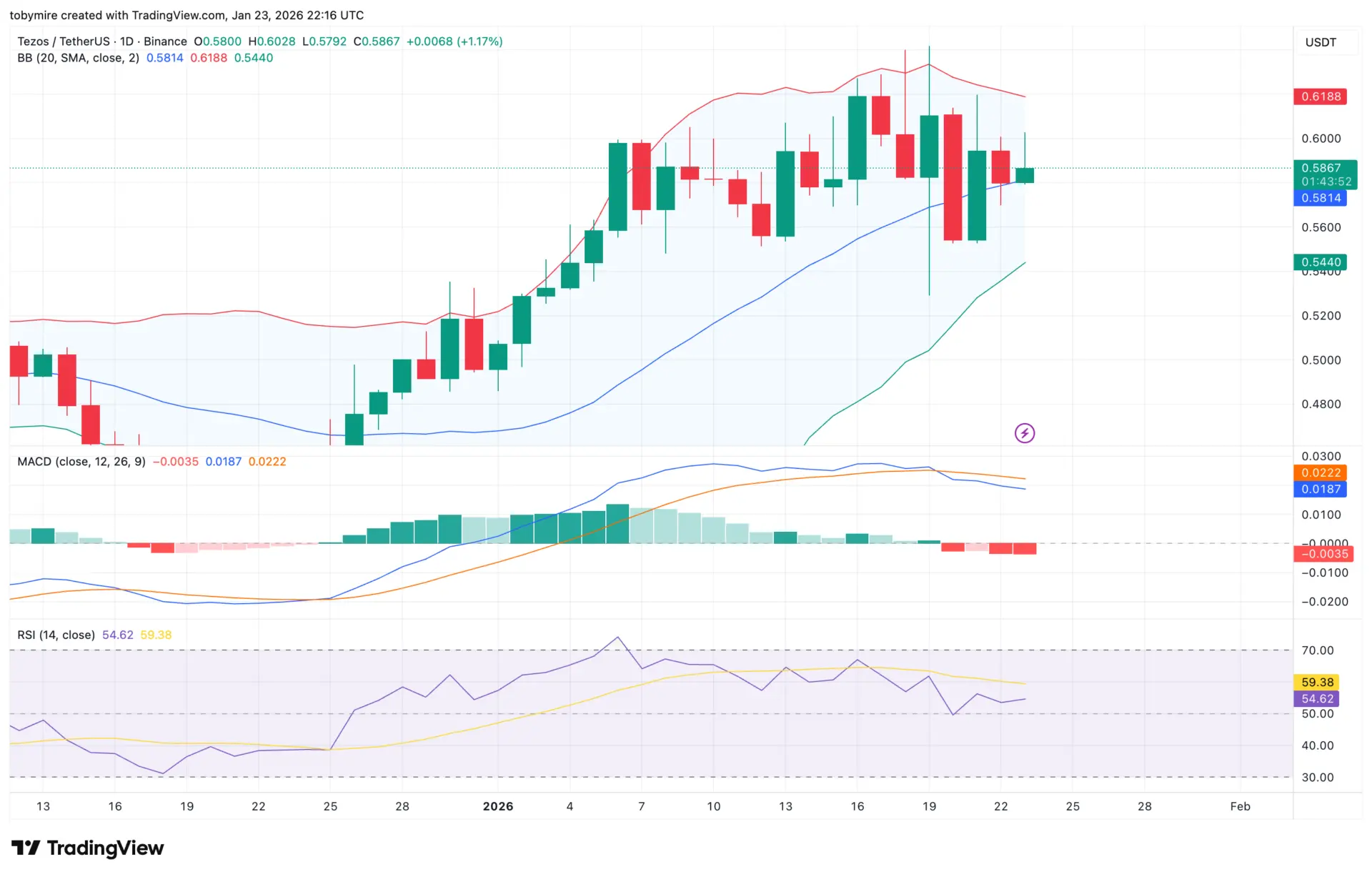 Tezos price prediction 2026-2032: How high can XTZ rise？