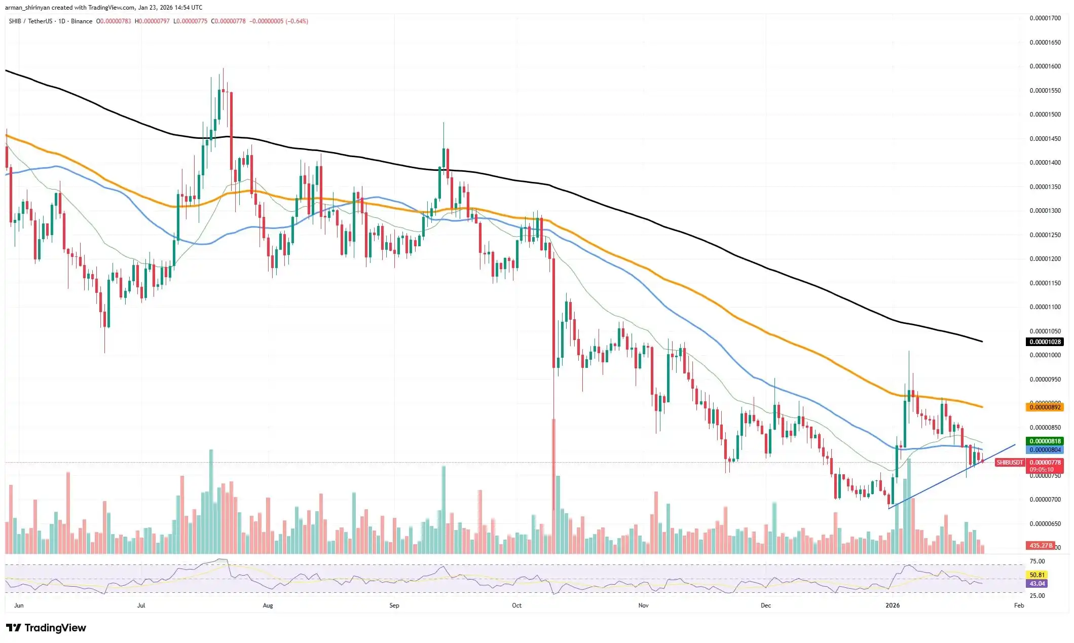 Crypto Market Review: Shiba Inu's (SHIB) Back in Business, Ethereum (ETH) Must Decide, XRP Locked in on $2