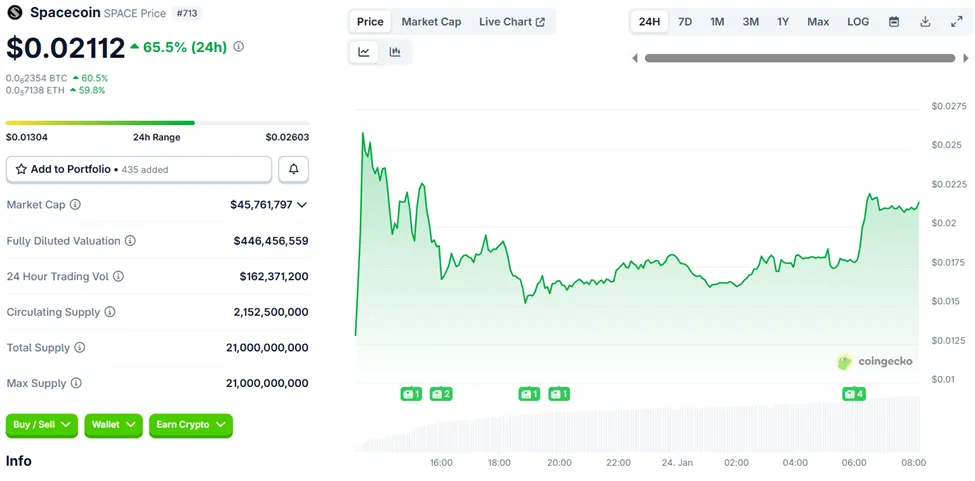 Spacecoin Launches with a 65% Rally Post-Airdrop, But Will the Hype Hold？