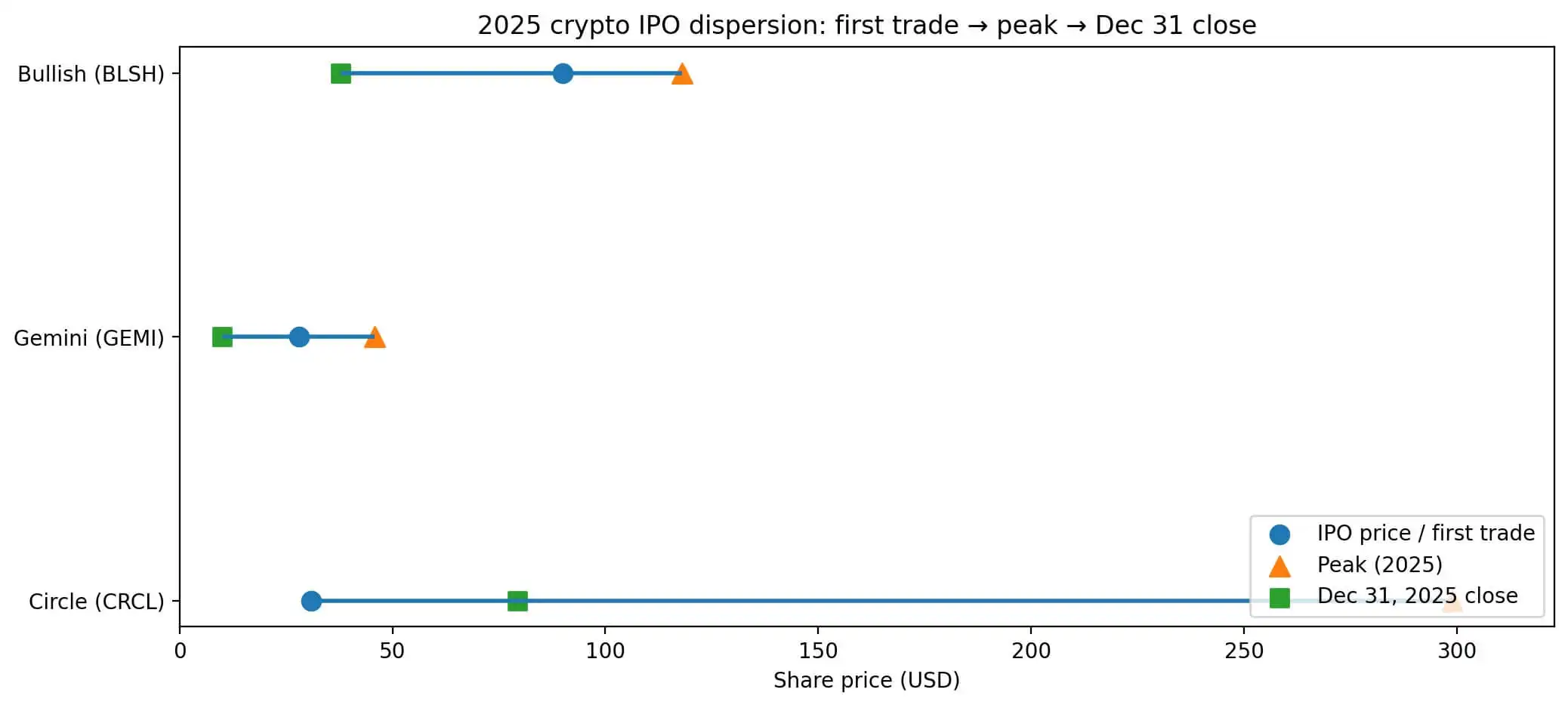 New explosive IPO surge proves smart money has abandoned high-risk tokens for this specific safe haven