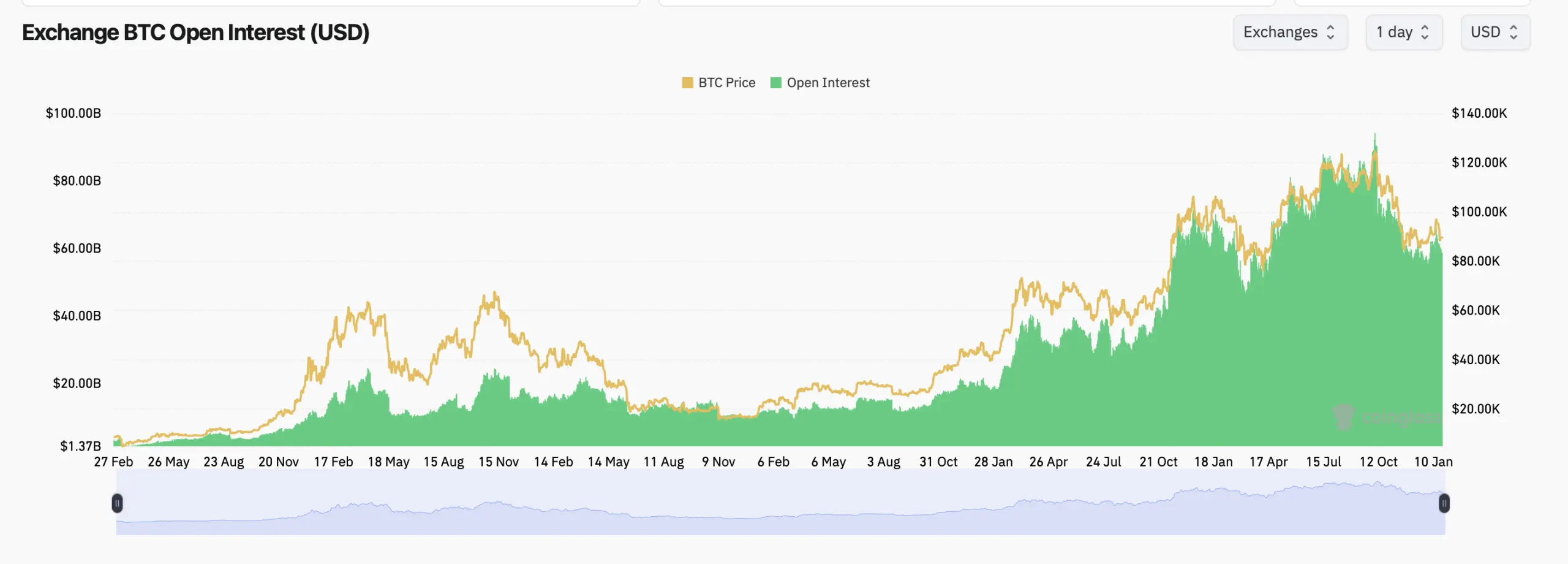 Bitcoin Derivatives Flash Caution Signals as Open Interest Slips and Liquidations Rise