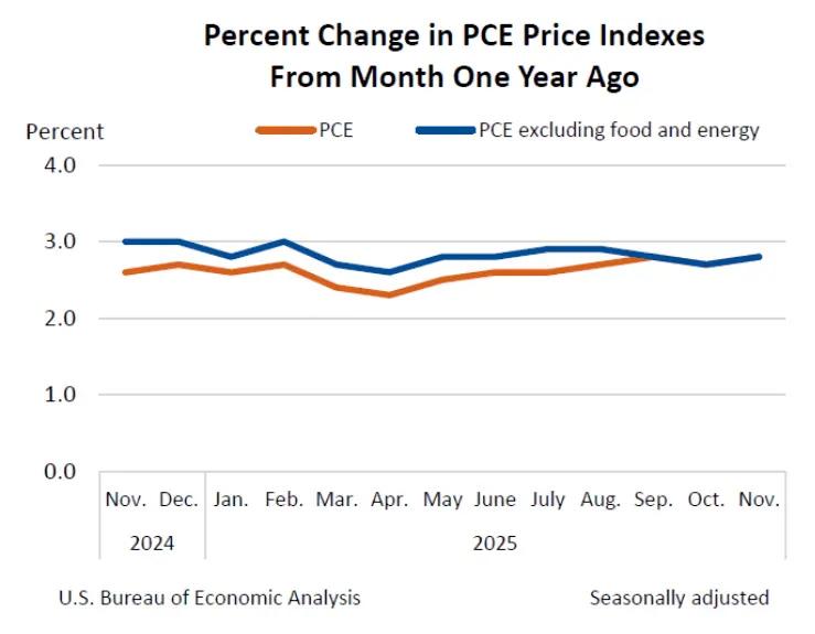 PCE inflations messy signal: why Bitcoin trades real yields first