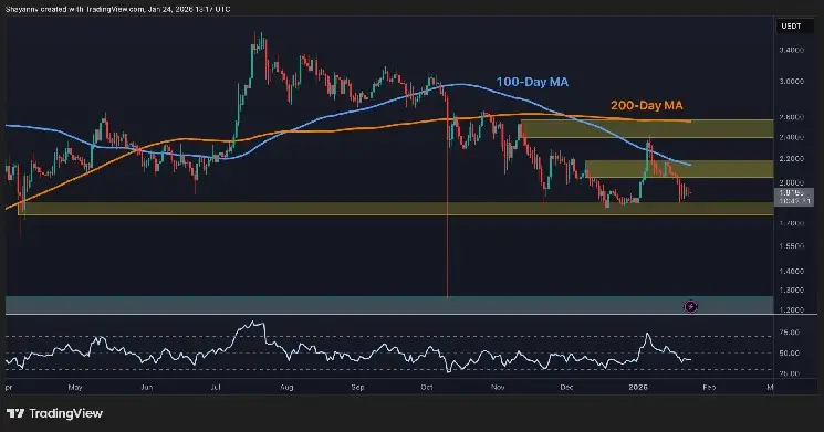 Ripple Price Analysis: XRP Bear Trend Continues – Is a Drop to $1.20 Inevitable？