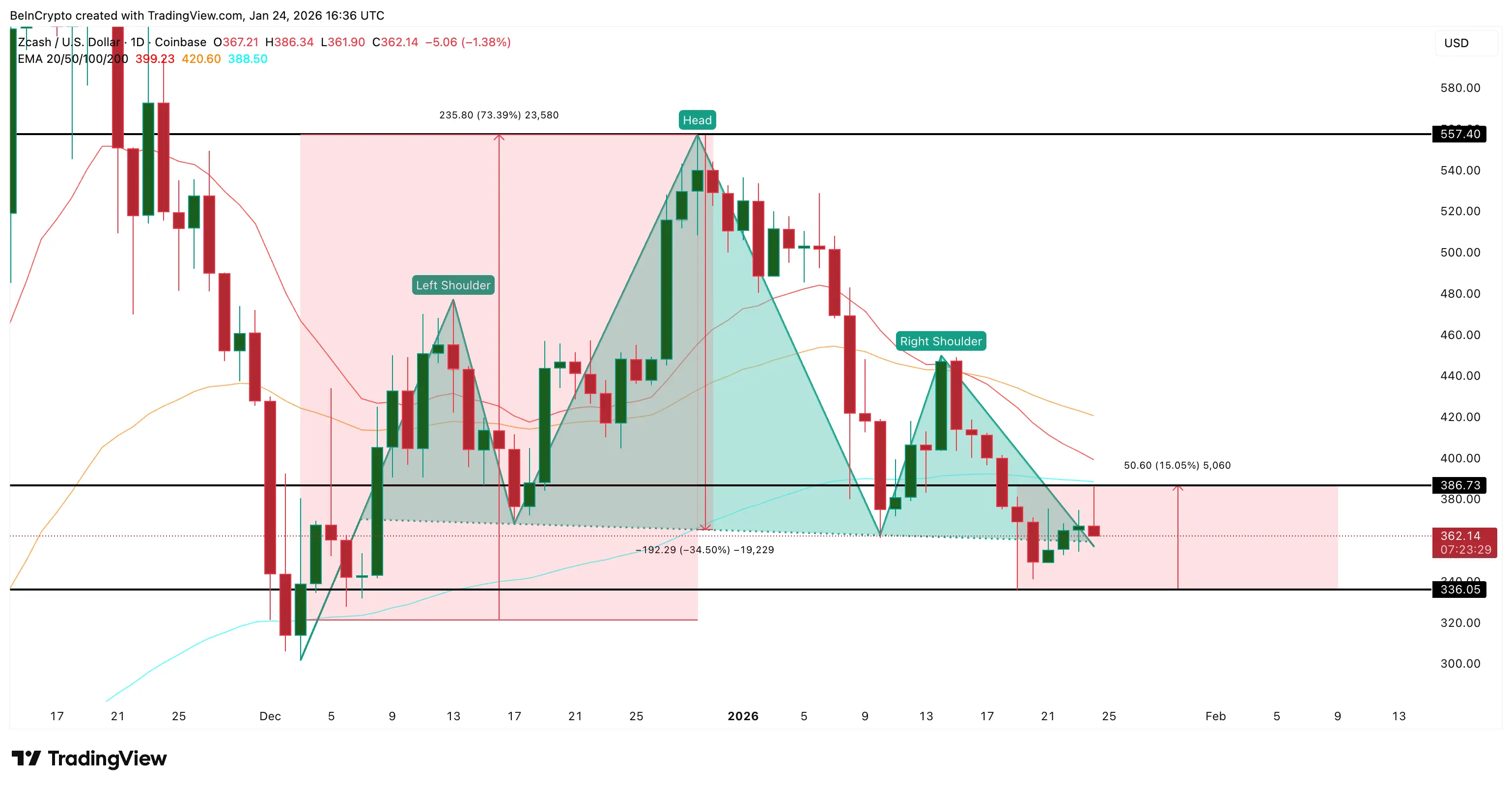 Zcash Bear Trap Active After 15% Rebound: Whats Next for ZEC Price？