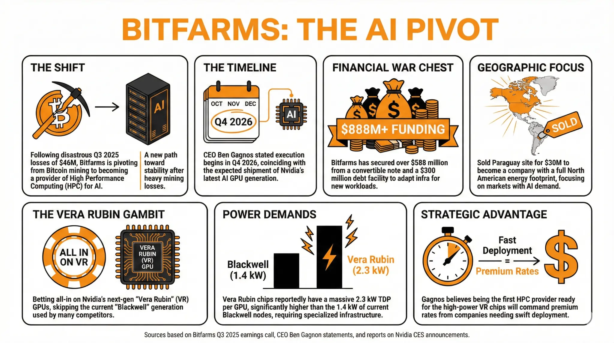 In Focus: Will Bitfarms' AI Pivot Work？ A Vera Rubin Gambit