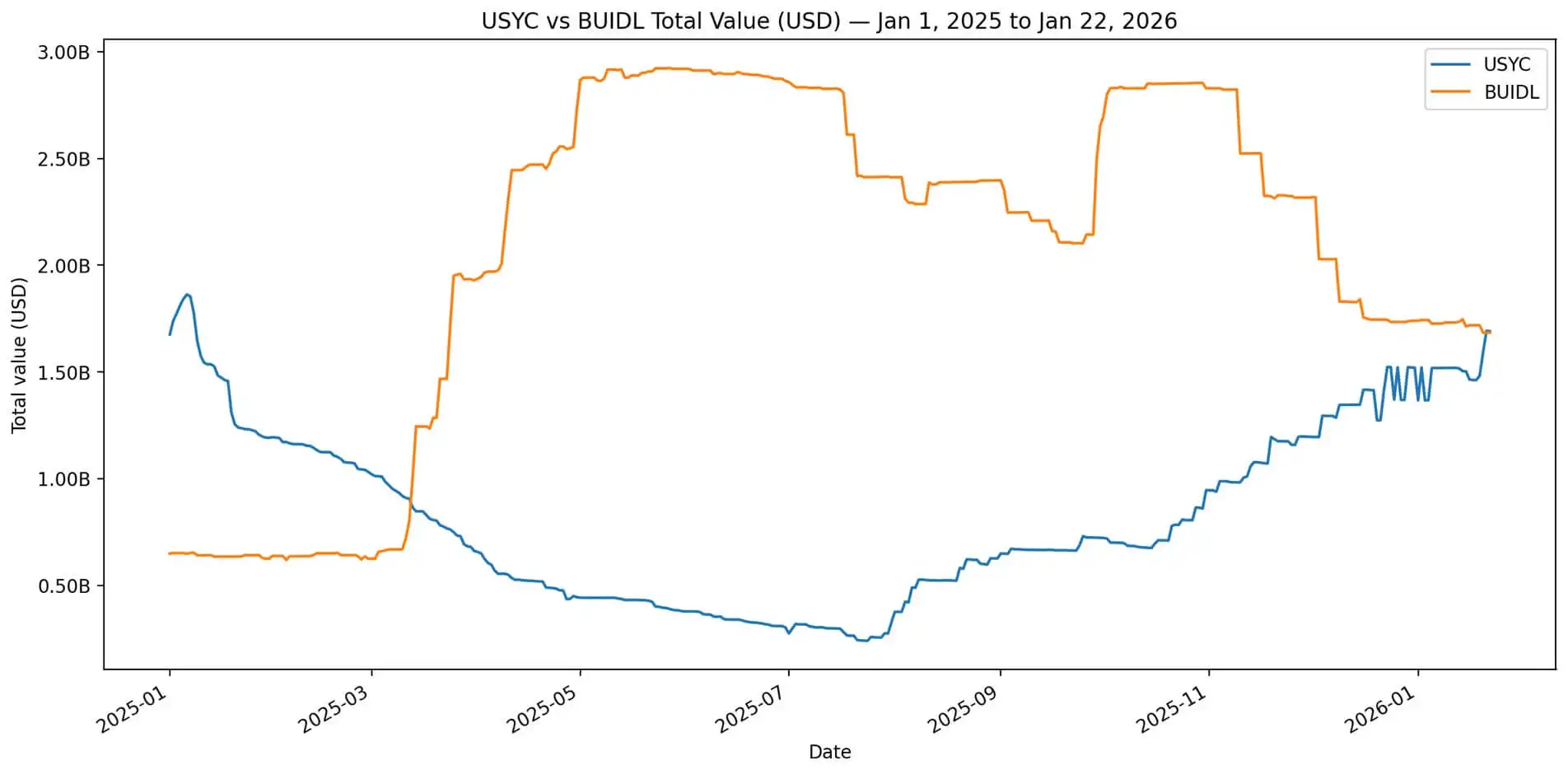How BlackRock just lost control of the $10B tokenized Treasury market to Circle for one simple, mechanical reason
