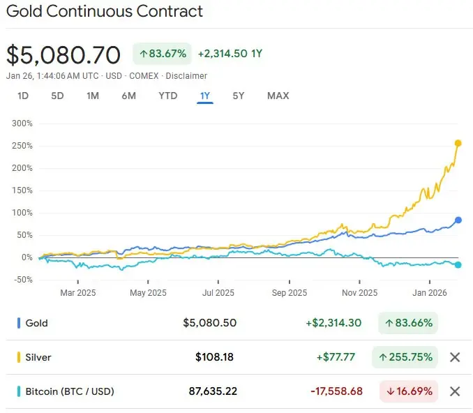 Gold hits record high over $5K, further diverging from Bitcoin