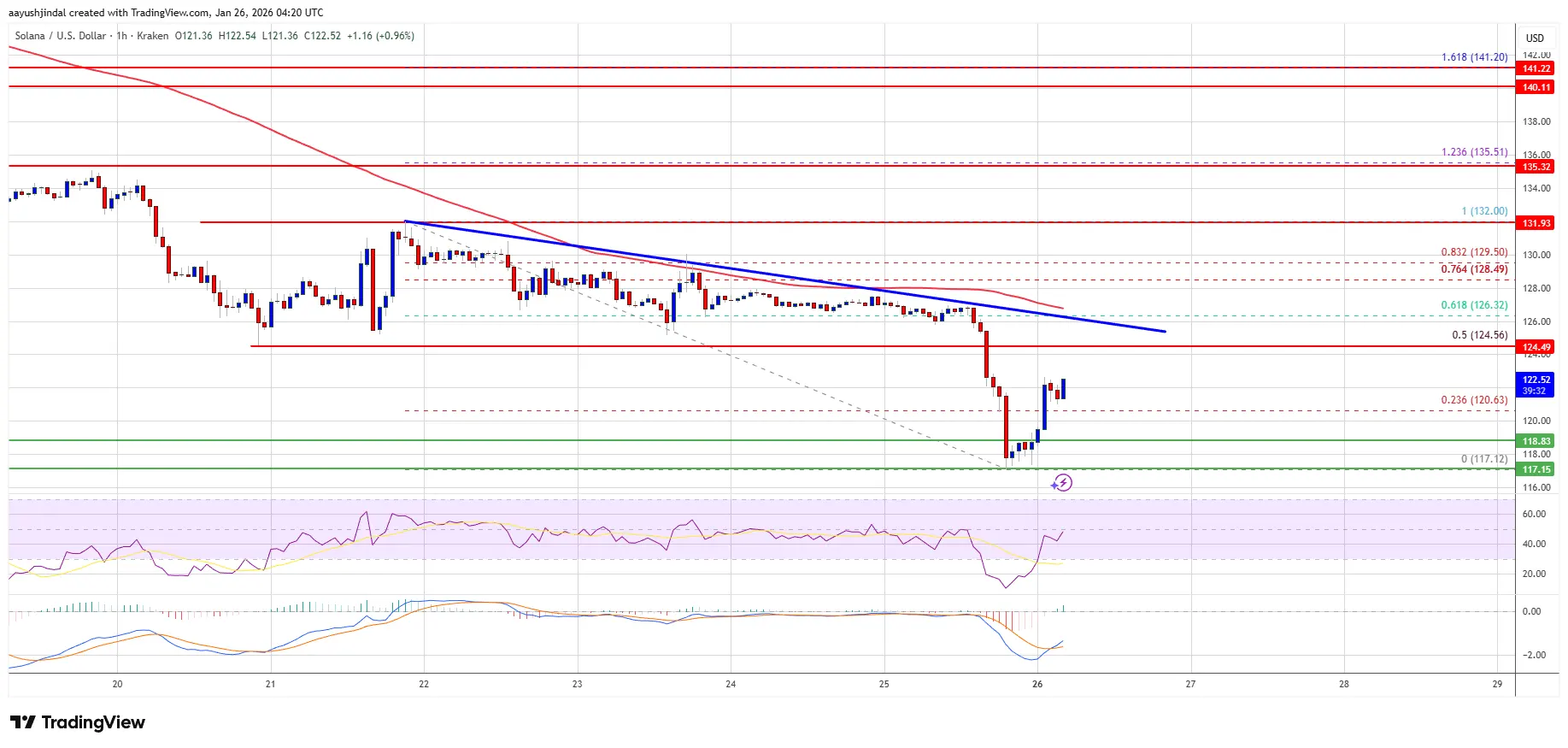 Solana (SOL) Slips Further As Bears Target Deeper Support Zones